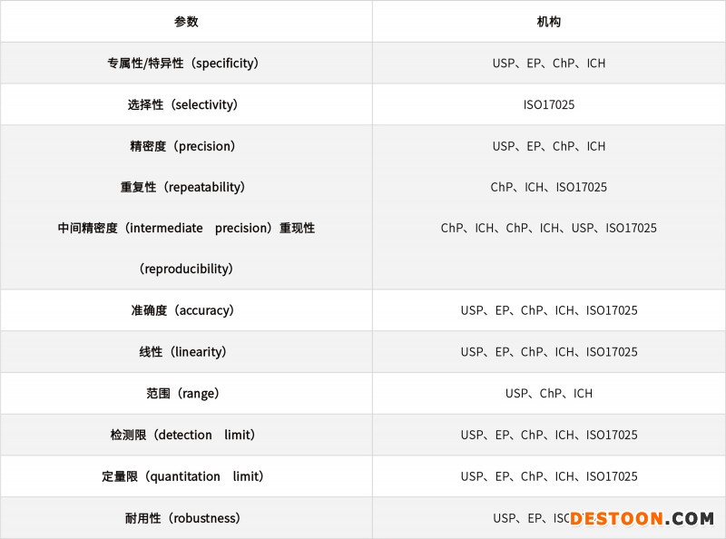 淺談化學(xué)藥品分析方法的驗證、轉(zhuǎn)移和確認20210706-2